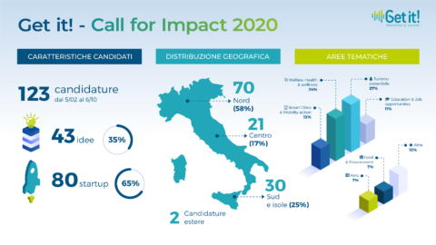 Get it! – 123 start-up candidate alla Call for Impact nel 2020