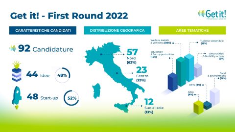 Get it! – 92 candidature al First Round 2022