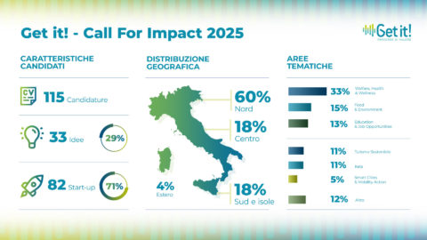 Get it! – 115 candidature alla Call For Impact 2025