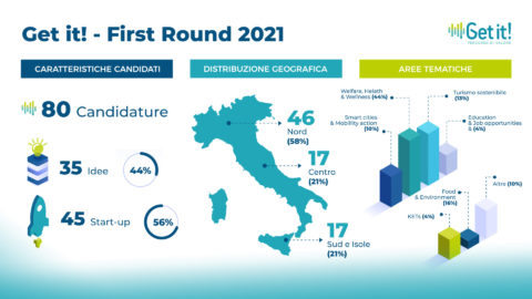 Get it!: 80 candidature al First Round della call 2021