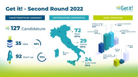 Get it! – 127 candidature al Second Round del 2022