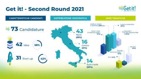 Get it! – 73 candidature al secondo round di selezione del 2021