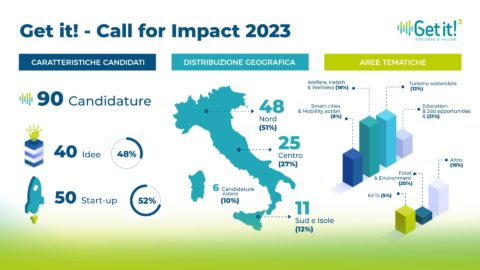Get it! – 90 candidature alla Call for Impact 2023