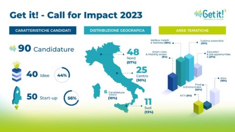 Get it! – 90 candidature alla Call for Impact 2023