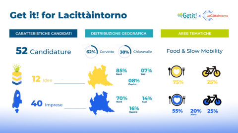 Get it! for Lacittàintorno – 52 candidature alla call per l’area Corvetto-Chiaravalle