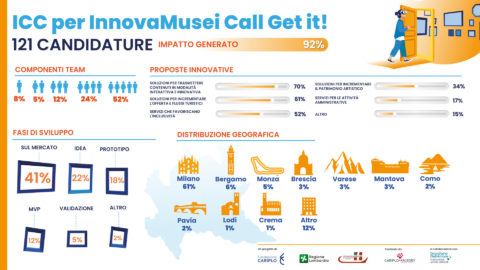 ICC per InnovaMusei Call Get it!: 121 candidature raccolte