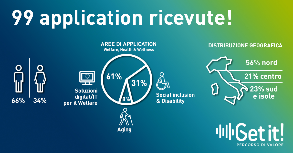 99 application ricevute per la Call For Impact Welfare, Health and Wellness di Get it!