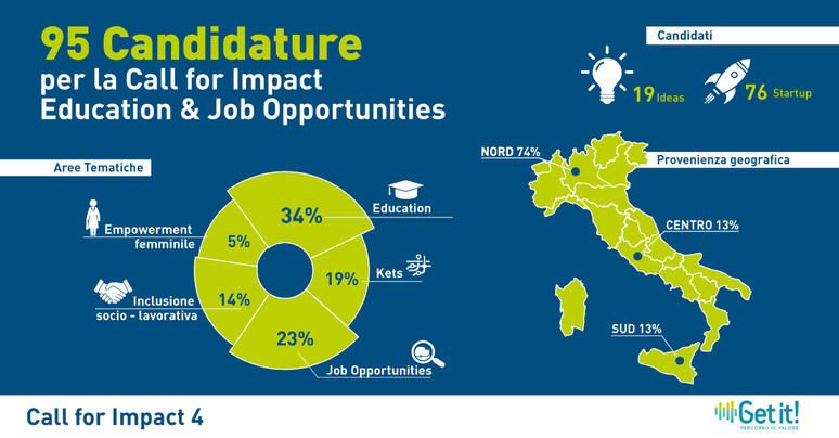 4^ Call: 95 candidature ai Percorsi per startup